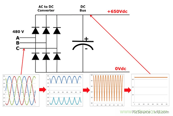 變頻器的整流單元是怎樣工作的？