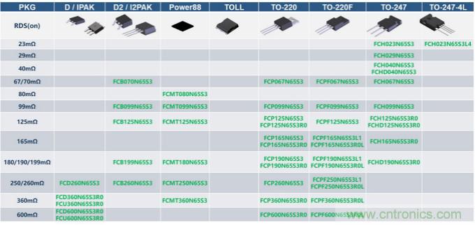 如何設計出更高能效的太陽能、工業驅動、電動汽車充電樁和服務器等應用