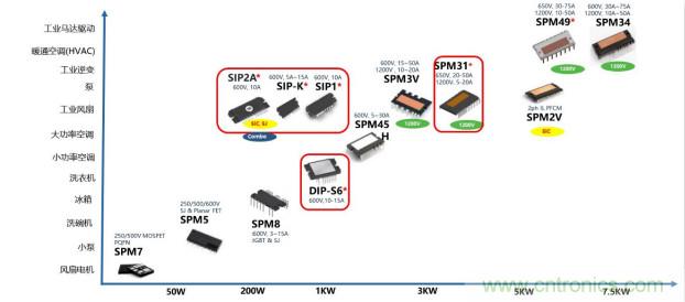 如何設計出更高能效的太陽能、工業驅動、電動汽車充電樁和服務器等應用