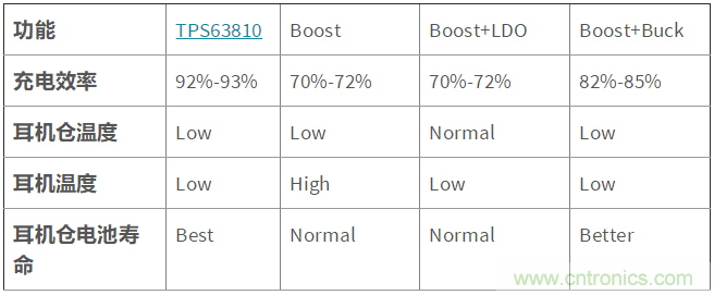 升降壓DC/DC TPS63810在TWS耳機裏的應用