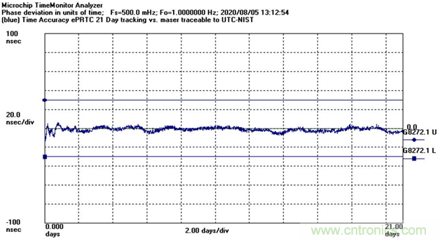 使用增強型主參考時鍾（ePRTC）標準，通過精確時間架構應對5G彈性挑戰