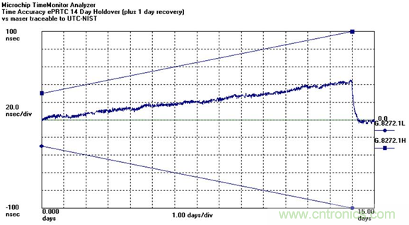 使用增強型主參考時鍾（ePRTC）標準，通過精確時間架構應對5G彈性挑戰