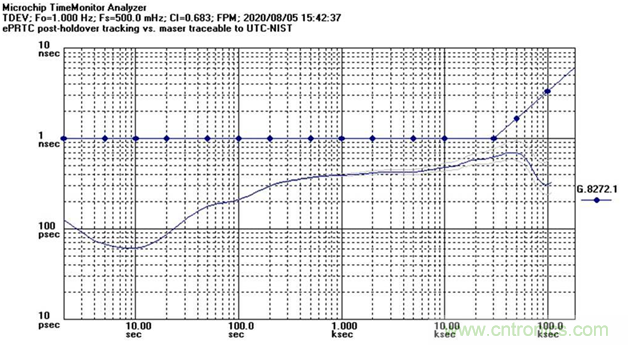 使用增強型主參考時鍾（ePRTC）標準，通過精確時間架構應對5G彈性挑戰