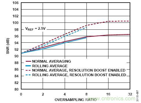 ADI公司AD7380係列SAR ADC的片內過采樣