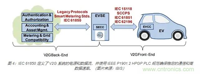 利用雙向電源轉換器和 PFC 來提高 HEV、BEV 和電網的能效