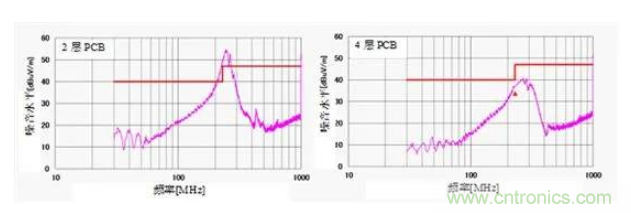 移動電源設計如何通過EMI測試？