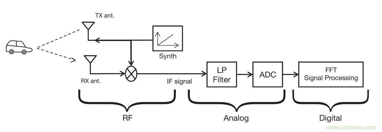 毫米波雷達是如何監測生命體征信號的？