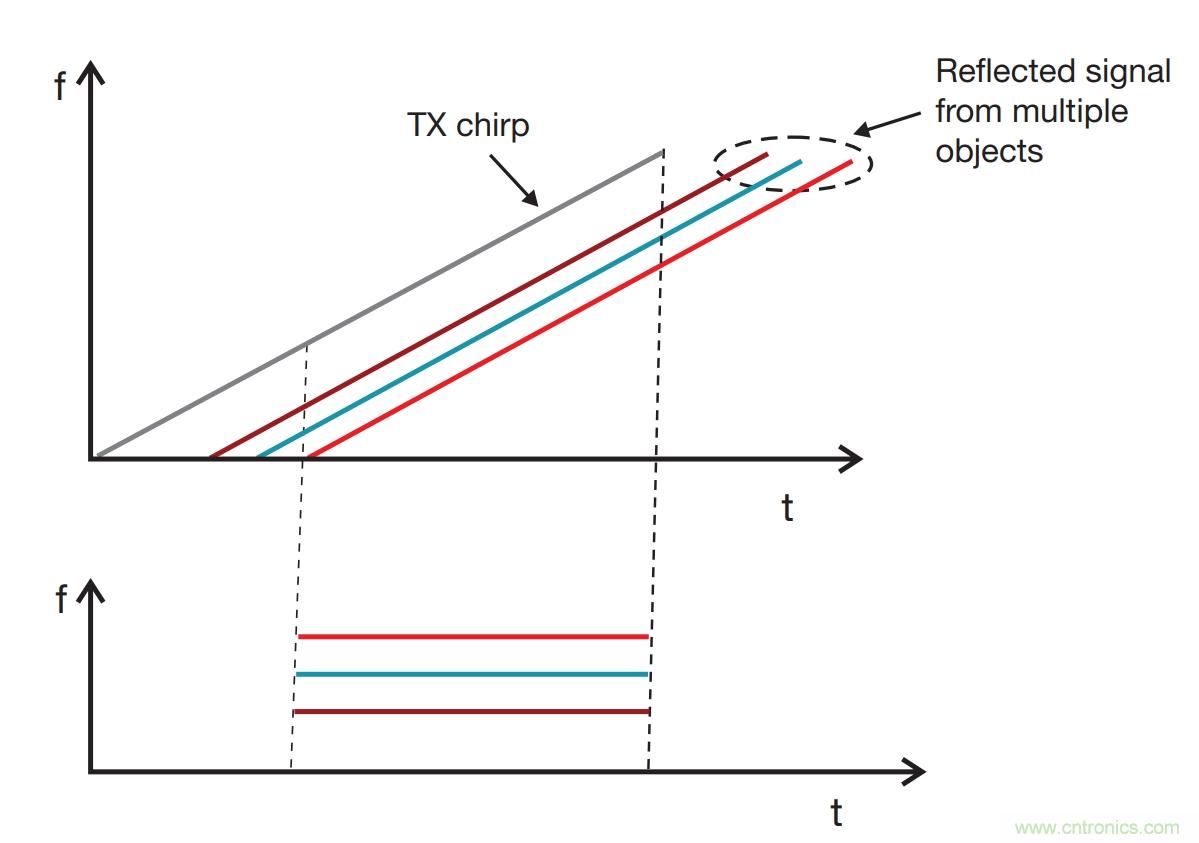 毫米波雷達是如何監測生命體征信號的？