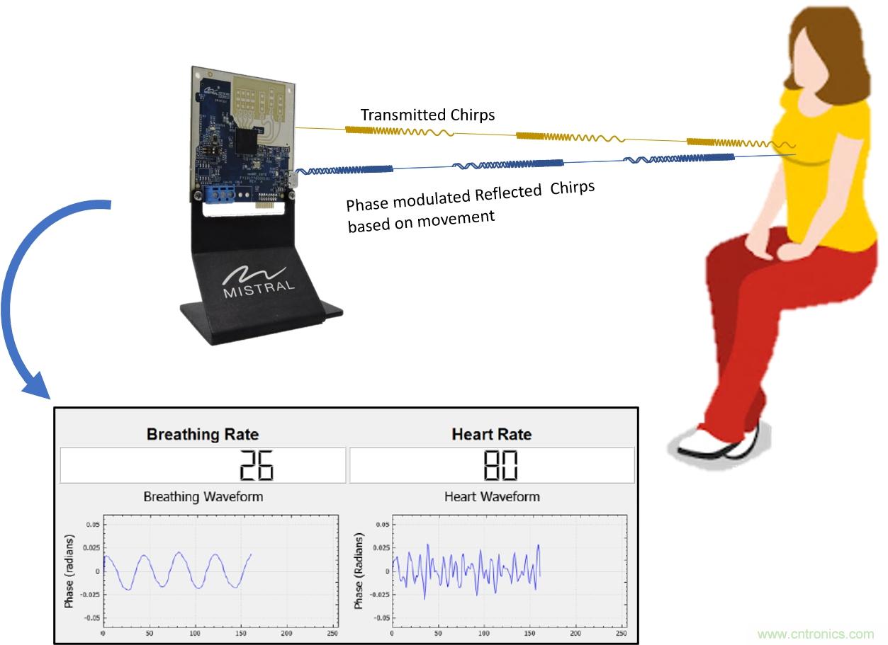 毫米波雷達是如何監測生命體征信號的？
