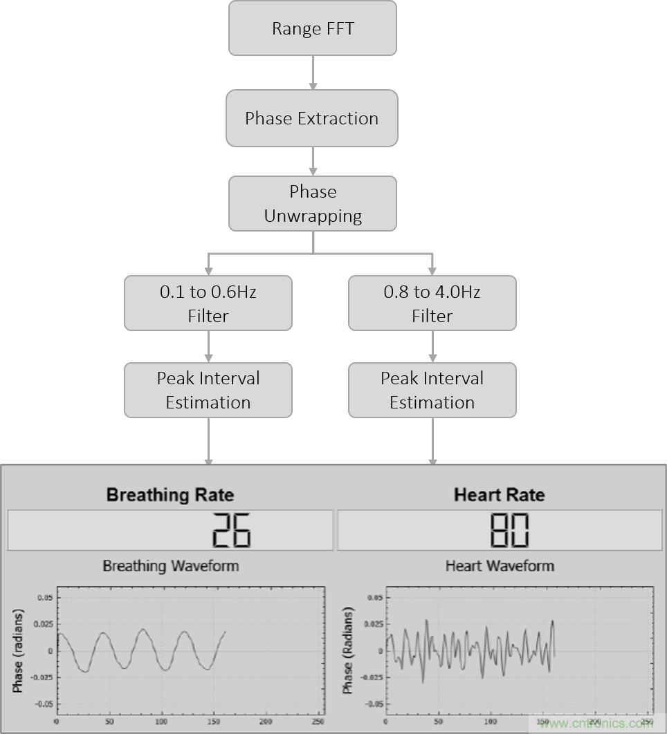 毫米波雷達是如何監測生命體征信號的？