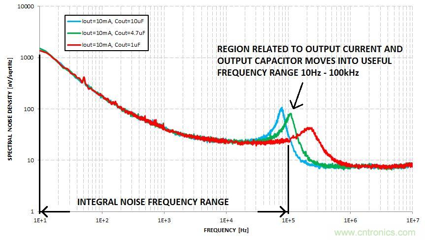 什麼是積分噪聲？