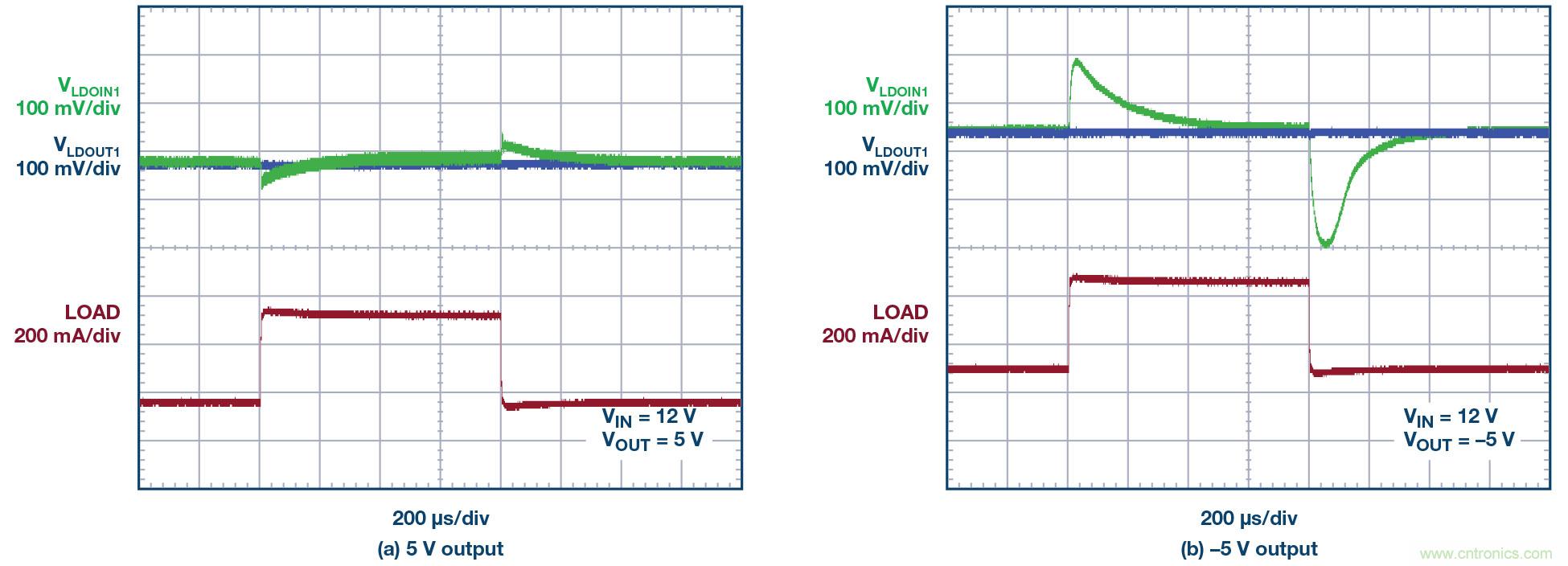 負線性穩壓器在1MHz下具有0.8&mu;V RMS噪聲和74dB電源抑製比