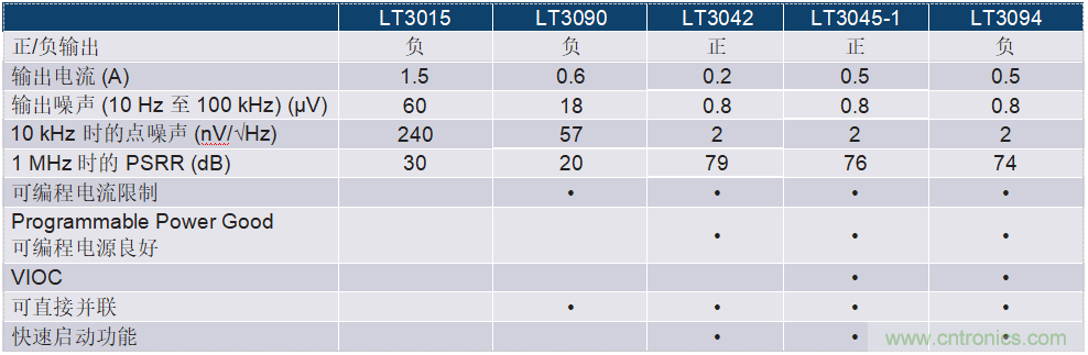 負線性穩壓器在1MHz下具有0.8&mu;V RMS噪聲和74dB電源抑製比