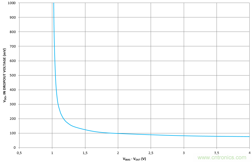什麼是低壓降穩壓器(LDO)的壓降？ - 第五部分