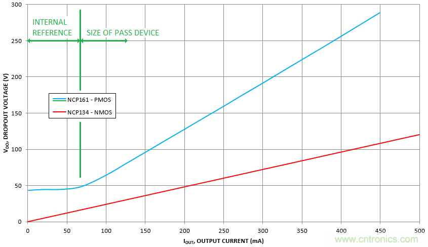 什麼是低壓降穩壓器(LDO)的壓降？ - 第五部分