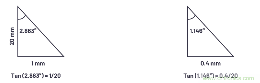 自動駕駛係統設計中的LIDAR：用於目標分類？還是目標檢測？