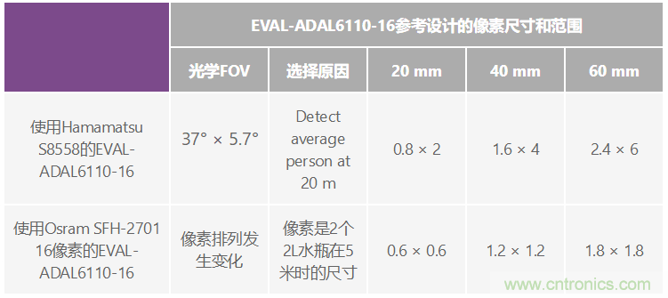 自動駕駛係統設計中的LIDAR：用於目標分類？還是目標檢測？