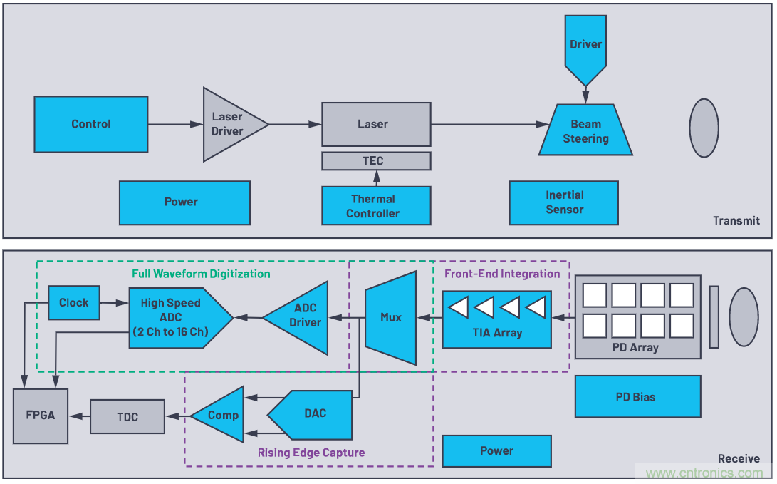 自動駕駛係統設計中的LIDAR：用於目標分類？還是目標檢測？