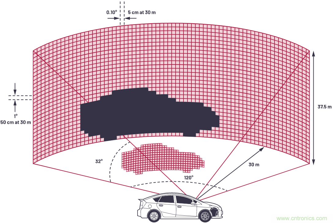 自動駕駛係統設計中的LIDAR：用於目標分類？還是目標檢測？