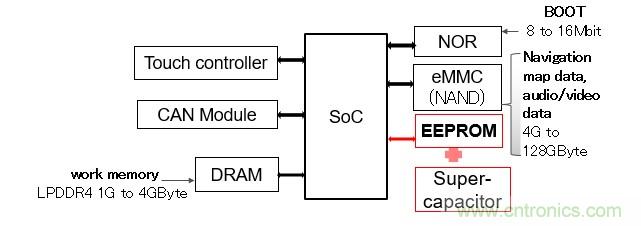 解除車企高質量發展&ldquo;後顧之憂&rdquo;，打造車載電子係統創新存儲解決方案