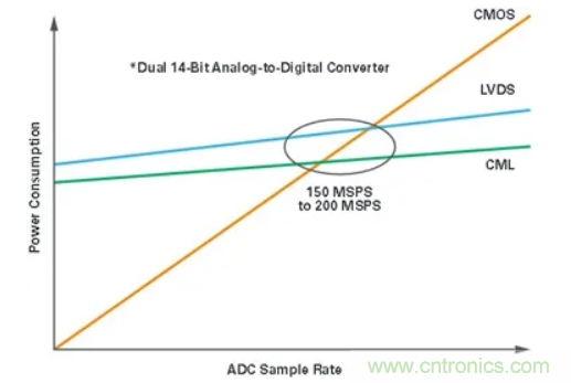 什麼是JESD204標準，為什麼我們要重視它？