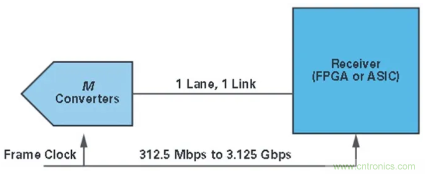 什麼是JESD204標準，為什麼我們要重視它？