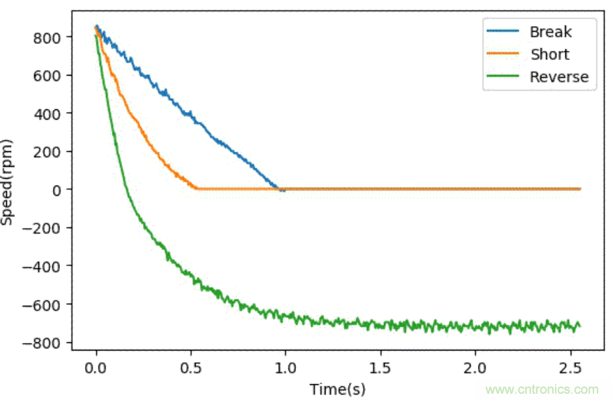 智能車模電機驅動是否需要加製動電阻？