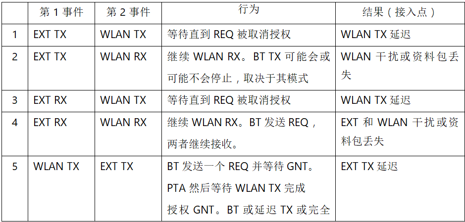 在2.4GHz共存WLAN、藍牙、ZigBee和Thread在2.4GHz頻段共存