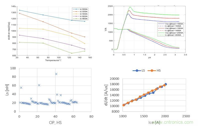 碳化矽功率模塊及電控的設計、測試與係統評估