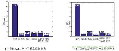 碳化矽功率模塊及電控的設計、測試與係統評估