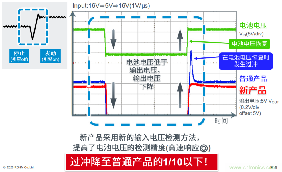 解析羅姆新一代車載一次電源轉換BD9P係列