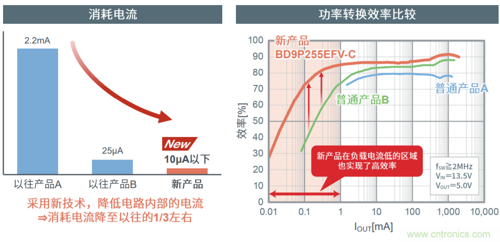 解析羅姆新一代車載一次電源轉換BD9P係列