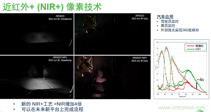 不隻有電源IC，安森美還承包了全球80%的汽車ADAS傳感器