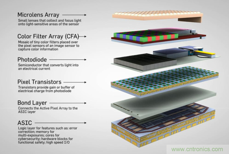 不隻有電源IC，安森美還承包了全球80%的汽車ADAS傳感器
