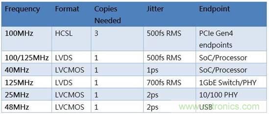 簡化汽車電子的時鍾樹設計