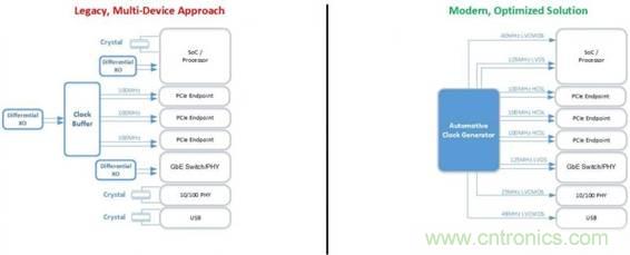 簡化汽車電子的時鍾樹設計