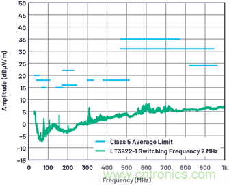 如何控製LED驅動器的EMI？當然Silent Switcher莫屬~