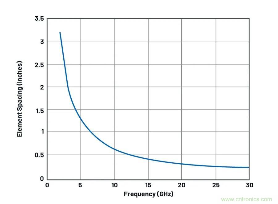 IC集成能讓相控陣技術發展到什麼地步？