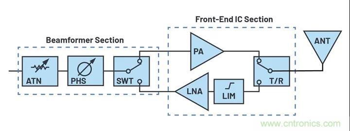 IC集成能讓相控陣技術發展到什麼地步？