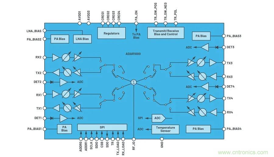 IC集成能讓相控陣技術發展到什麼地步？