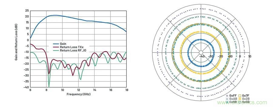 IC集成能讓相控陣技術發展到什麼地步？