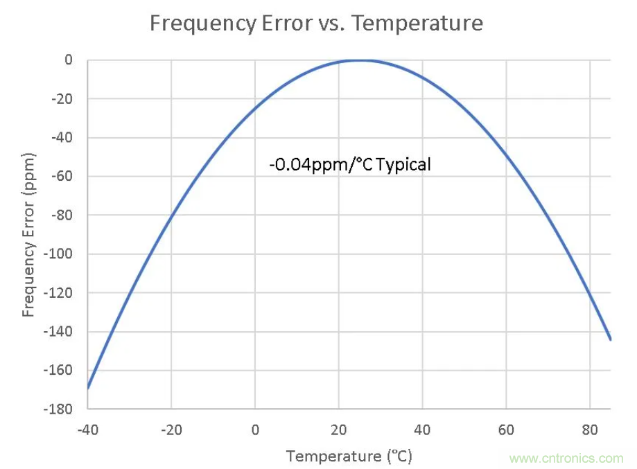 如何對實時時鍾進行低功耗，高效率的精準補償