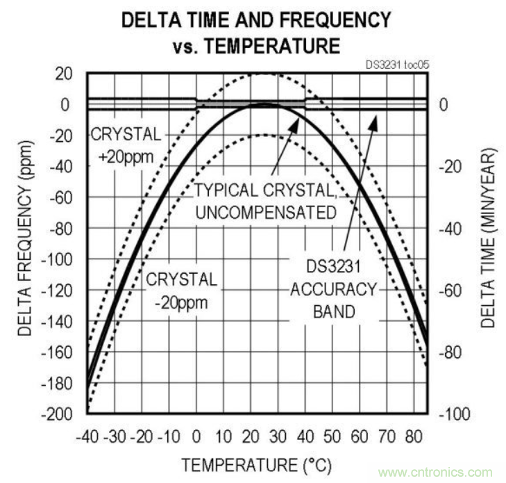 如何對實時時鍾進行低功耗，高效率的精準補償