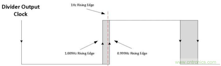 如何對實時時鍾進行低功耗，高效率的精準補償