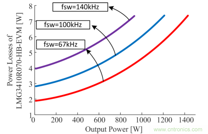 解鎖GaN功率級設計關於散熱的秘密！