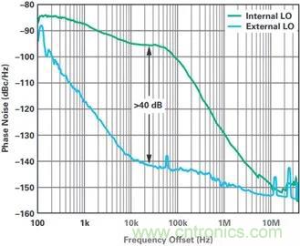 當收發器遇上外部本振，更強的射頻性能get&radic;