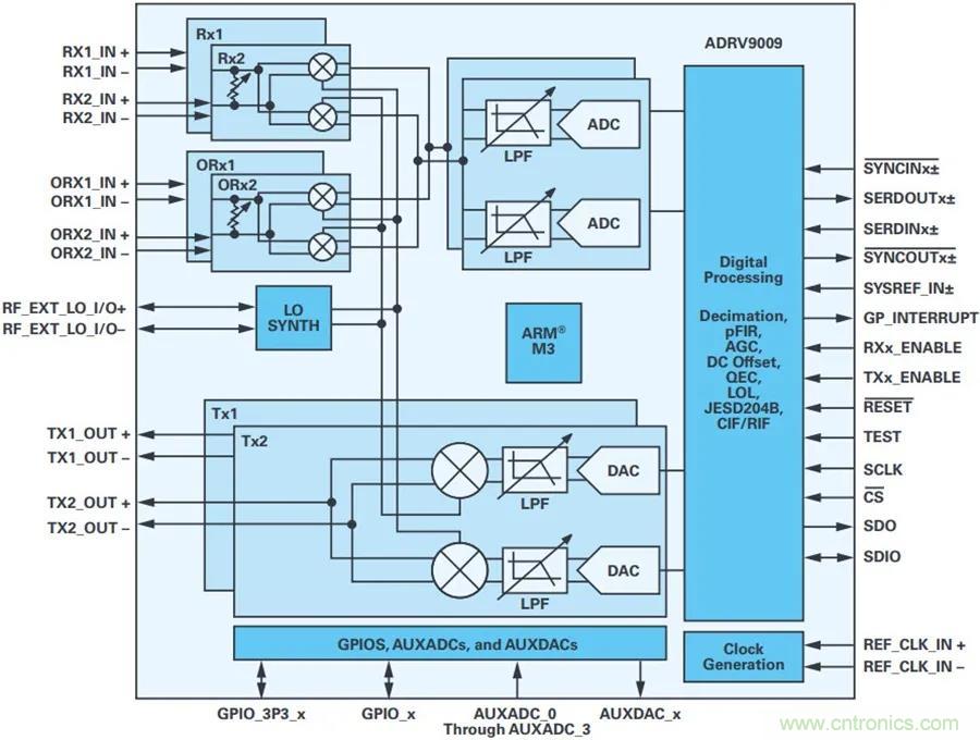 當收發器遇上外部本振，更強的射頻性能get&radic;
