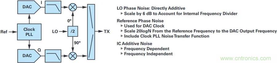 當收發器遇上外部本振，更強的射頻性能get&radic;