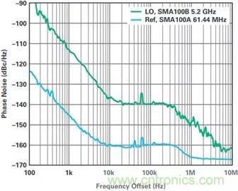 當收發器遇上外部本振，更強的射頻性能get&radic;
