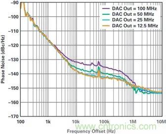 當收發器遇上外部本振，更強的射頻性能get&radic;